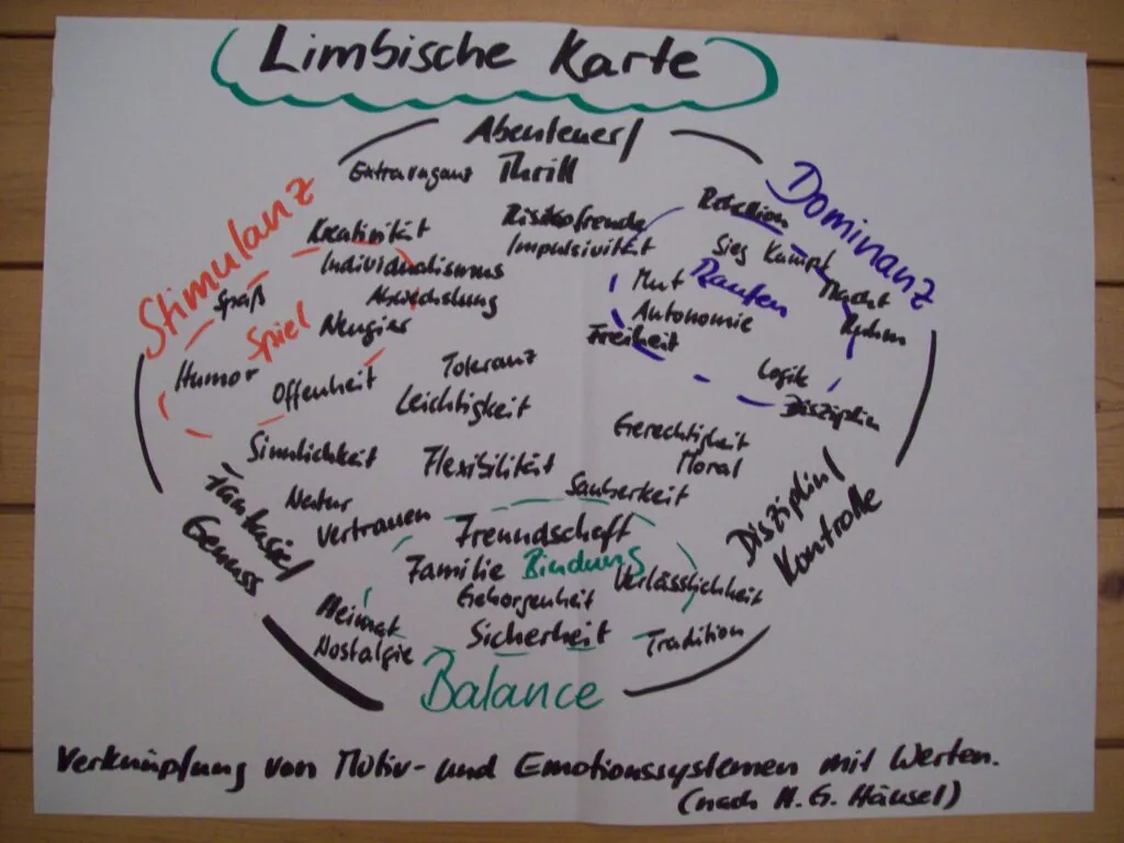 Limbische Karte nach Hans-Georg Häusel